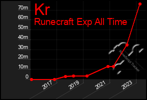 Total Graph of Kr