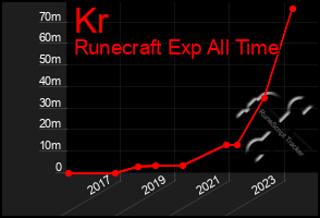 Total Graph of Kr