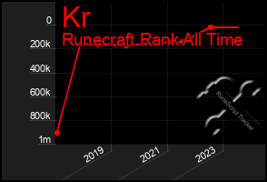 Total Graph of Kr