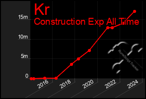 Total Graph of Kr