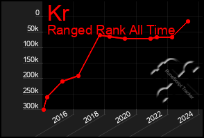 Total Graph of Kr