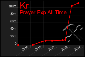 Total Graph of Kr