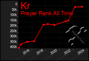 Total Graph of Kr