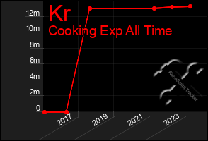 Total Graph of Kr