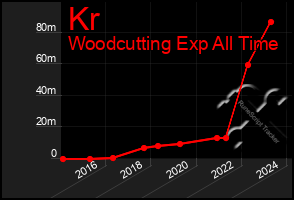 Total Graph of Kr