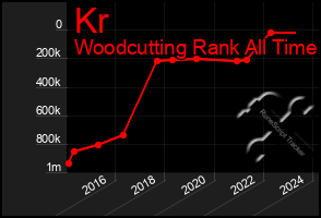 Total Graph of Kr