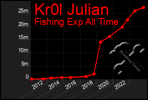 Total Graph of Kr0l Julian