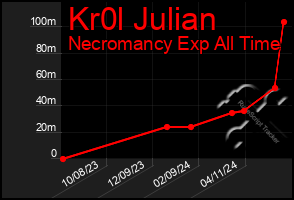 Total Graph of Kr0l Julian