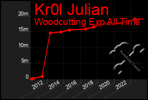 Total Graph of Kr0l Julian