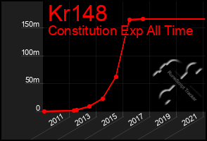 Total Graph of Kr148