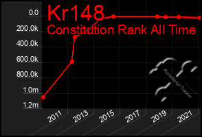 Total Graph of Kr148