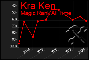 Total Graph of Kra Ken