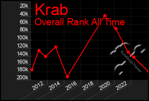 Total Graph of Krab