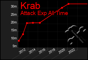 Total Graph of Krab