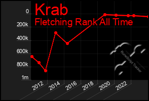 Total Graph of Krab