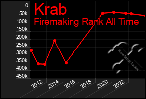 Total Graph of Krab