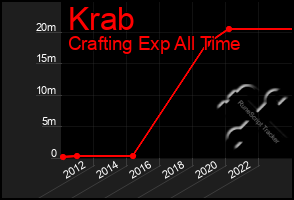 Total Graph of Krab