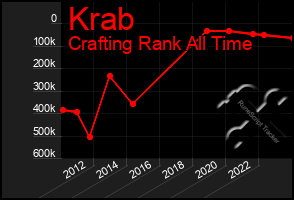 Total Graph of Krab