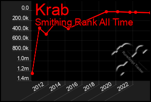 Total Graph of Krab