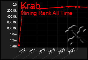 Total Graph of Krab