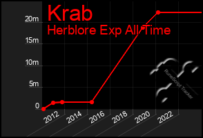 Total Graph of Krab