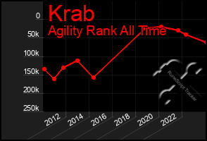 Total Graph of Krab