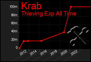 Total Graph of Krab