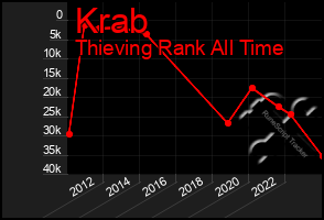 Total Graph of Krab