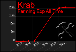 Total Graph of Krab