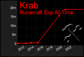 Total Graph of Krab