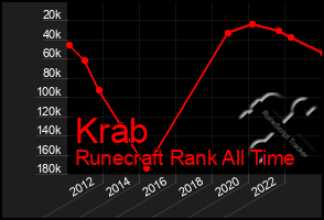 Total Graph of Krab