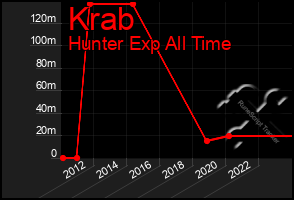 Total Graph of Krab