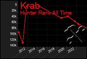 Total Graph of Krab