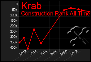 Total Graph of Krab