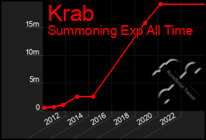 Total Graph of Krab