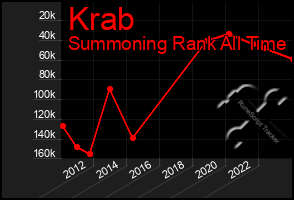 Total Graph of Krab