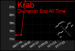 Total Graph of Krab