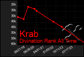 Total Graph of Krab