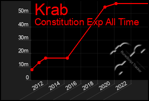 Total Graph of Krab