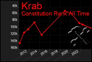 Total Graph of Krab