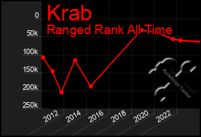 Total Graph of Krab