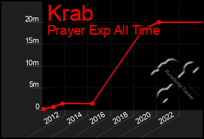 Total Graph of Krab