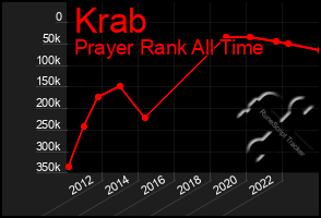 Total Graph of Krab