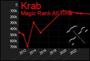 Total Graph of Krab