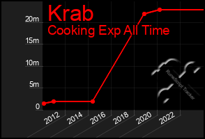 Total Graph of Krab