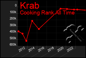 Total Graph of Krab