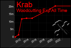 Total Graph of Krab