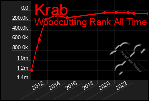 Total Graph of Krab