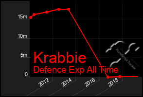 Total Graph of Krabbie