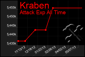 Total Graph of Kraben